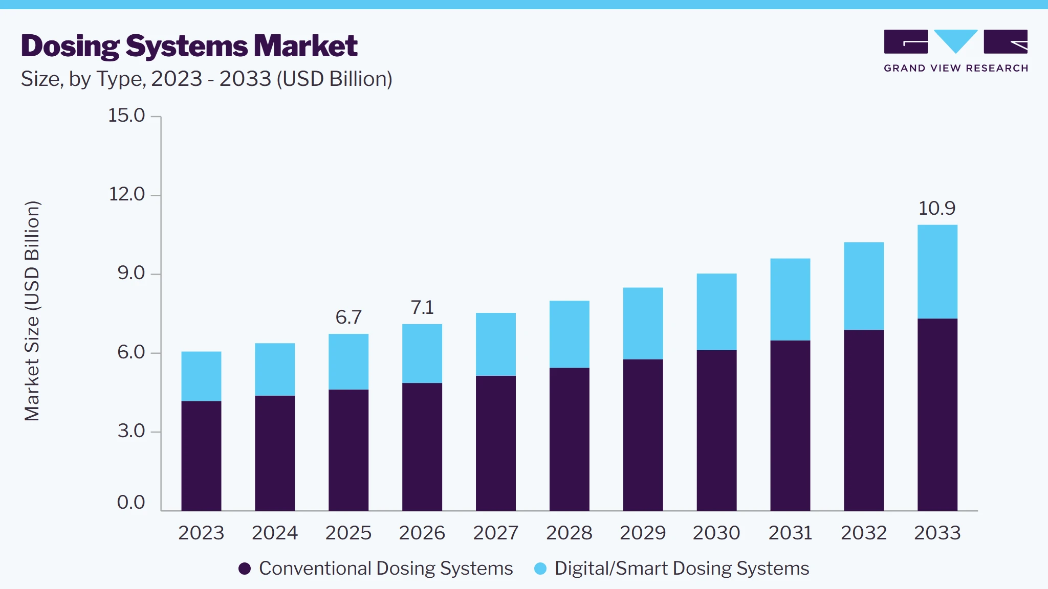 Dosing systems market size and growth forecast (2023-2033)