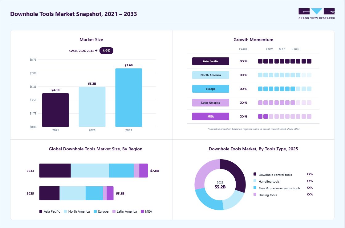 Downhole tools market overview highlighting global market size in 2025 (USD 5.18 Billion), revenue forecast for 2033 (USD 7.58 Billion), growth trends (CAGR 4.9% from 2026 to 2033), and regional growth momentum