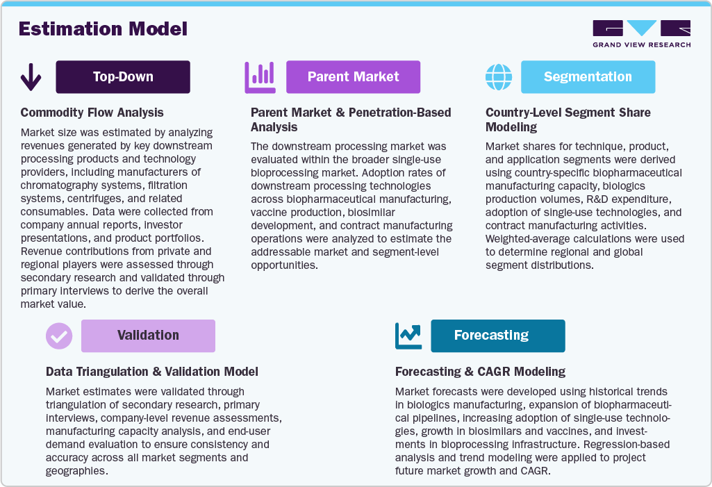 Downstream Processing Market Estimation Model Downstream Processing Market Estimation Model