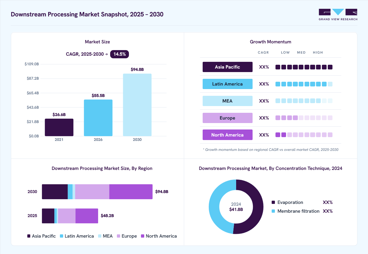 Downstream processing market overview: Grand View Research estimates the global market size at USD 41.8 billion in 2024, projected to grow from USD 55.5 billion in 2026 to USD 94.8 billion by 2030 at a 14.5% CAGR, with regional growth momentum.