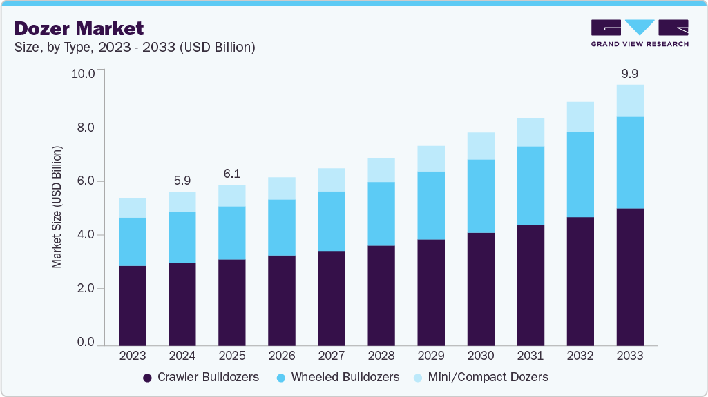 Dozer market size and growth forecast (2023-2033) Dozer market size and growth forecast (2023-2033)