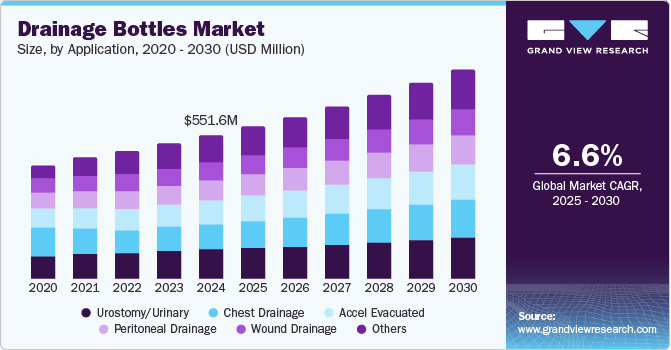 Drainage Bottles Market Size, by Application, 2020 - 2030 (USD Million) Drainage Bottles Market Size, by Application, 2020 - 2030 (USD Million)