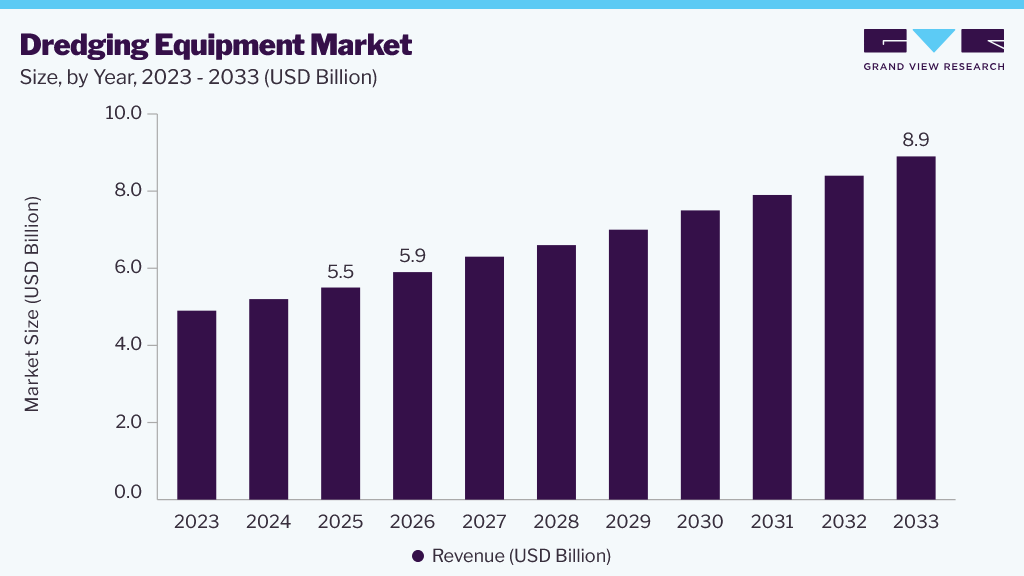 Dredging equipment market size and growth forecast (2023-2033)