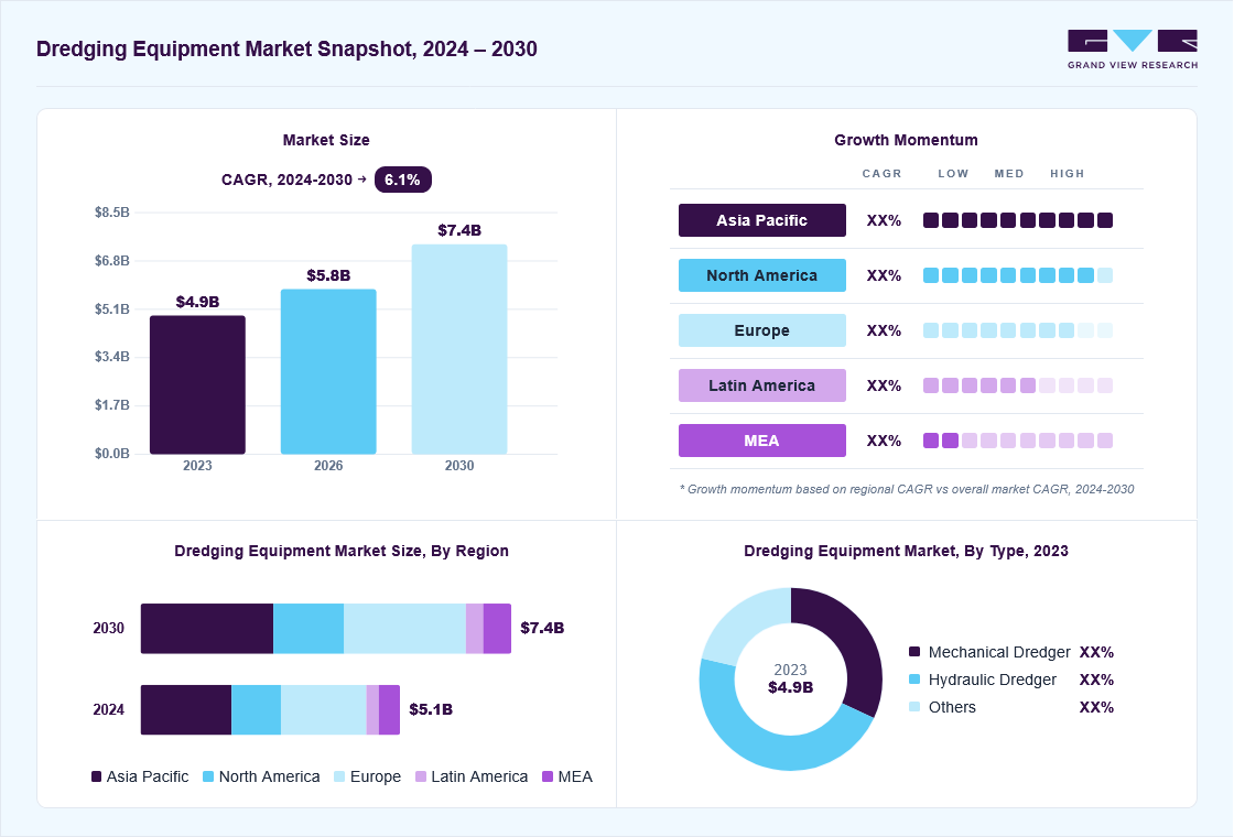 Dredging equipment market overview: Grand View Research estimates the global market size at USD 4.9 billion in 2023, projected to grow from USD 5.8 billion in 2026 to USD 7.4 billion by 2030 at a 6.1% CAGR, with regional growth momentum.