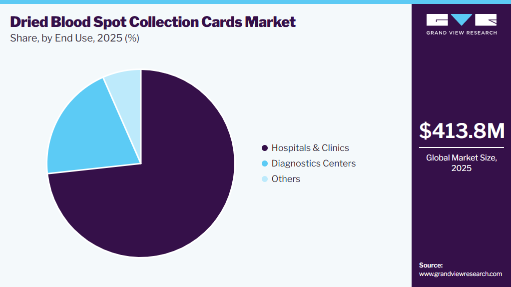 Dried Blood Spot Collection Cards Market Share
