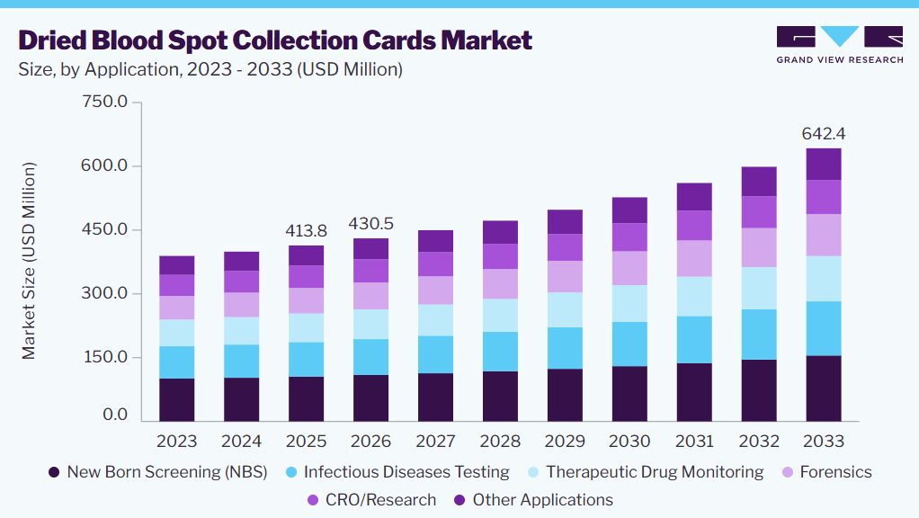 Dried blood spot collection cards market size and growth forecast (2023-2033)