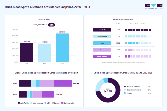 Dried blood spot collection cards market overview: Grand View Research estimates the global market size at USD 413.8 million in 2025, projected to grow from USD 430.5 million in 2026 to USD 642.4 million by 2033 at a 5.9% CAGR, with regional growth momentum.