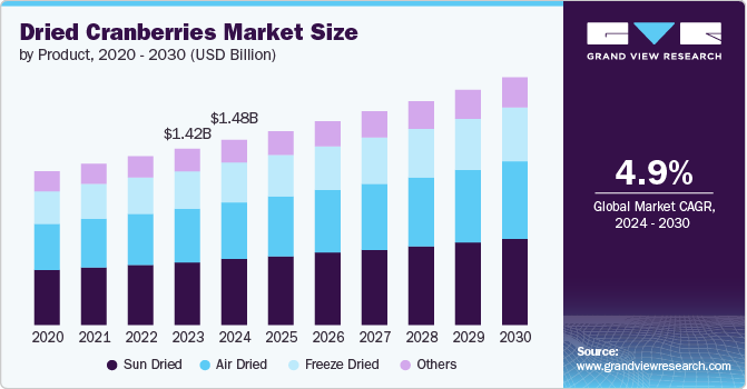 Dried Cranberries Market Size by Product, 2020 - 2030 (USD Billion) Dried Cranberries Market Size by Product, 2020 - 2030 (USD Billion)