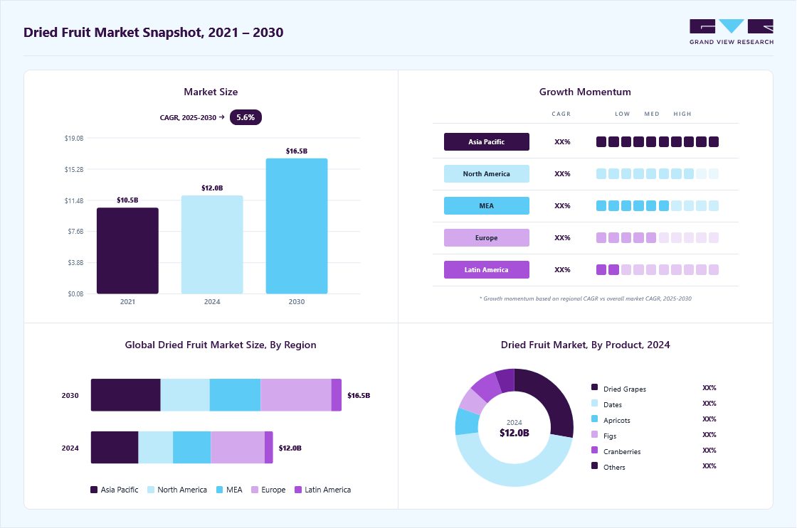 Dried fruit market overview highlighting global market size in 2024 (USD 12.02 Billion), revenue forecast for 2030 (USD 16.55 Billion), growth trends (CAGR 5.6% from 2025 to 2030), and regional growth momentum