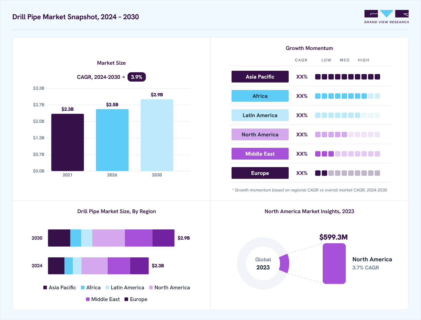 Drill pipe market overview: Grand View Research estimates the global market size at USD 2.2 billion in 2023, projected to grow from USD 2.5 billion in 2026 to USD 2.9 billion by 2030 at a 3.9% CAGR, with regional growth momentum.