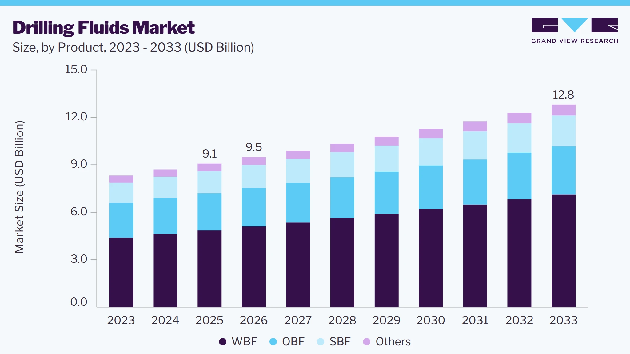 Drilling fluids market size and growth forecast (2023-2033)