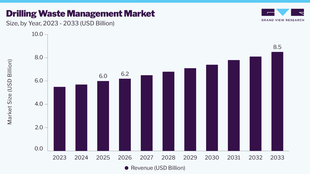 Drilling waste management market size and growth forecast (2023-2033)
