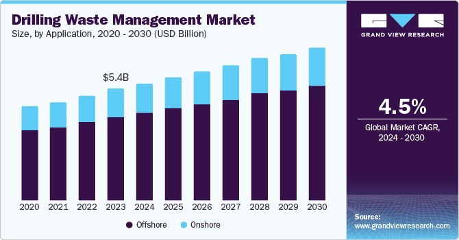 Drilling Waste Management Market Size, by Application, 2020 - 2030 (USD Billion)