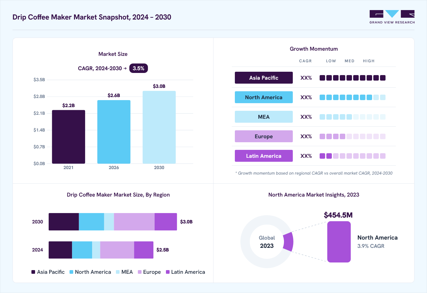 Drip coffee maker market overview: Grand View Research estimates the global market size at USD 2.4 billion in 2023, projected to grow from USD 2.6 billion in 2026 to USD 3.0 billion by 2030 at a 3.5% CAGR, with regional growth momentum.