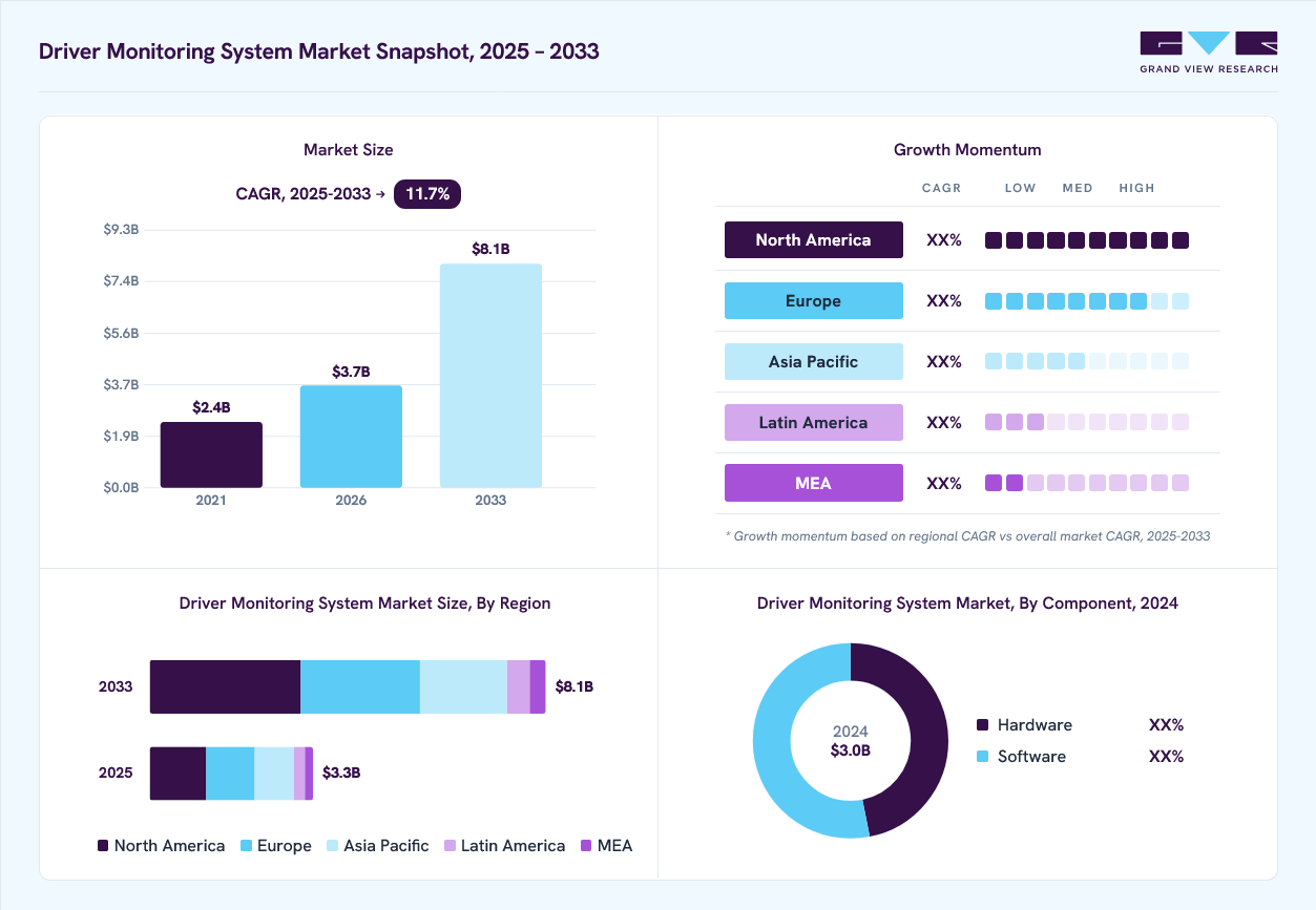 Driver monitoring system market overview: Grand View Research estimates the global market size at USD 3.0 billion in 2024, projected to grow from USD 3.7 billion in 2026 to USD 8.1 billion by 2033 at a 11.7% CAGR, with regional growth momentum.