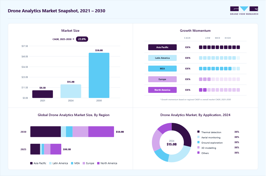 Drone analytics market overview: Grand View Research estimates the global market size at USD 14.99 billion in 2024, projected to grow from USD 18.49 billion in 2025 to USD 49.97 billion by 2030 at a 22.0% CAGR, with regional growth momentum.