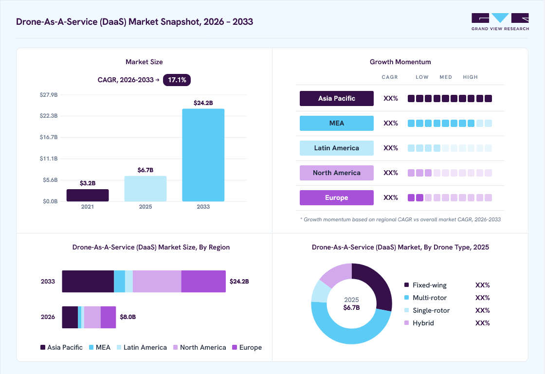 Drone-As-A-service (DaaS) market overview: Grand View Research estimates the global market size at USD 6.7 billion in 2025, projected to grow from USD 8.0 billion in 2026 to USD 24.2 billion by 2033 at a 17.1% CAGR, with regional growth momentum.