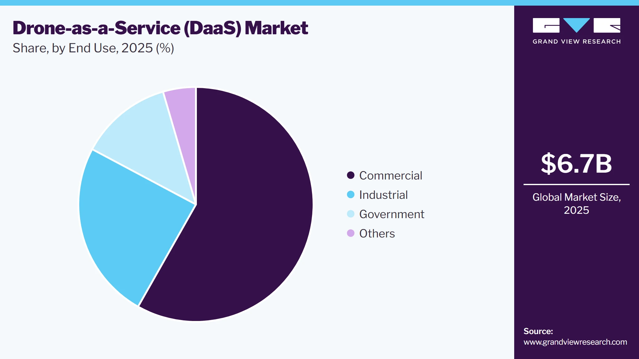 Drone-as-a-Service Market Share