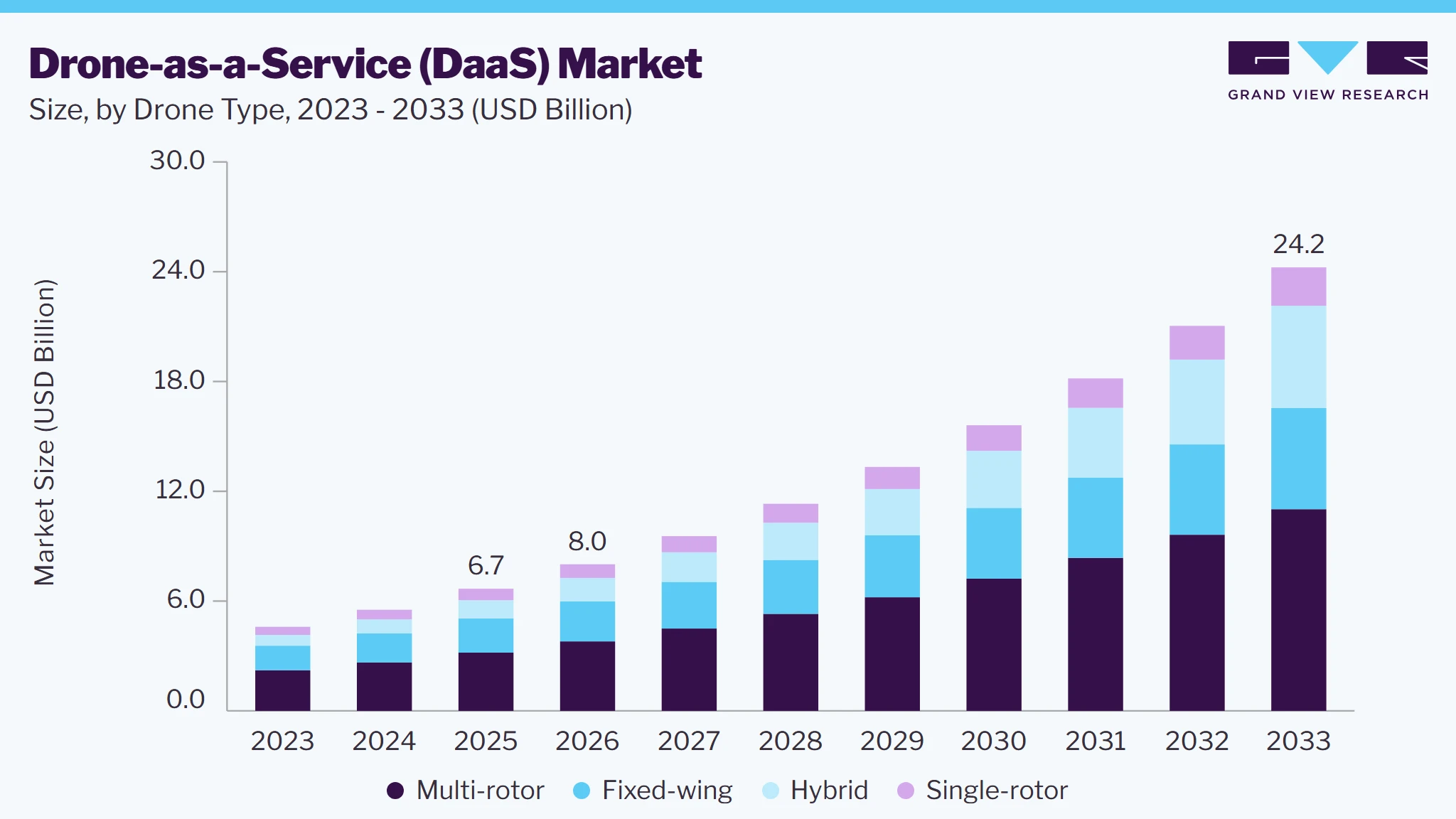 Drone-as-a-service market size and growth forecast (2023-2033)