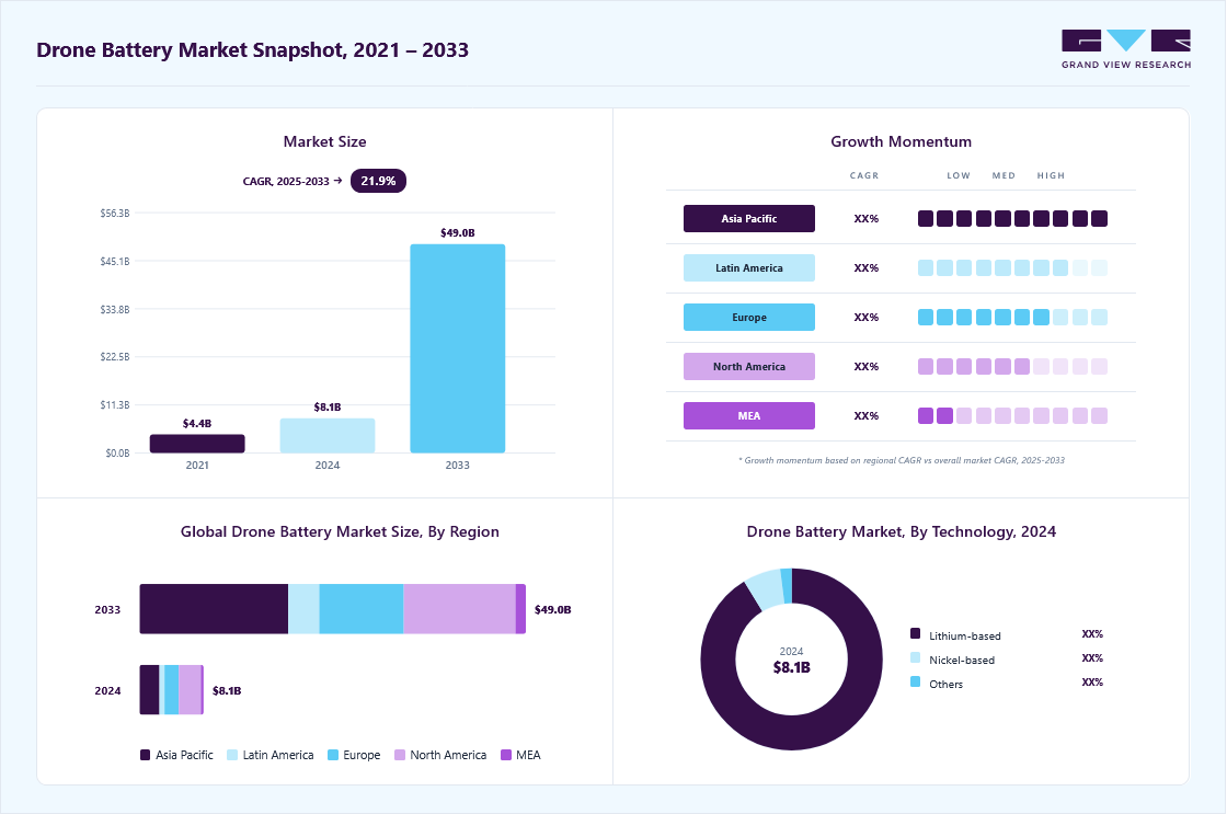 Drone battery market overview highlighting global market size in 2024 (USD 8.13 Billion), revenue forecast for 2033 (USD 48.99 Billion), growth trends (CAGR 21.9 % from 2025 to 2033), and regional growth momentum