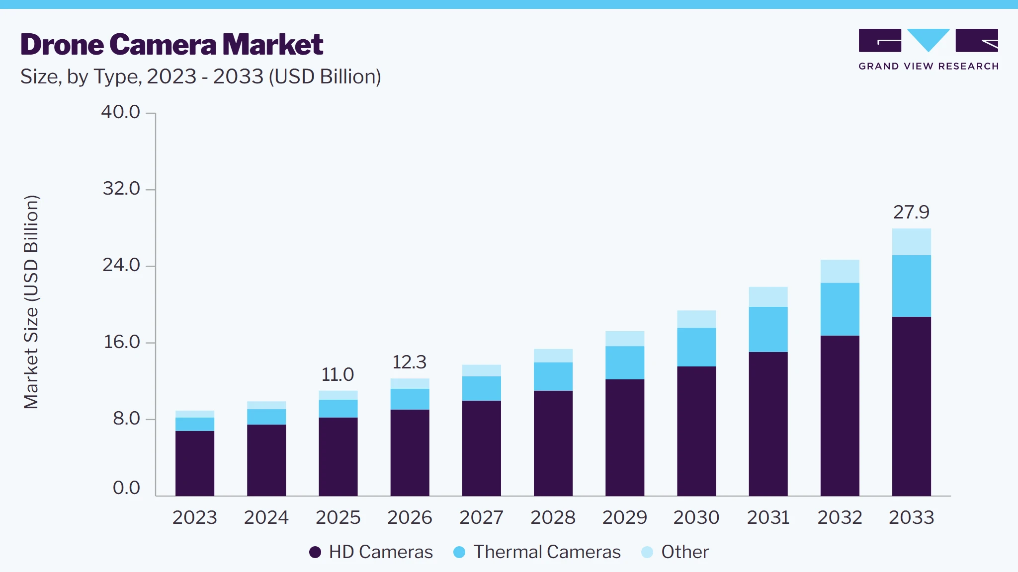 Drone camera market size and growth forecast (2023-2033) Drone camera market size and growth forecast (2023-2033)