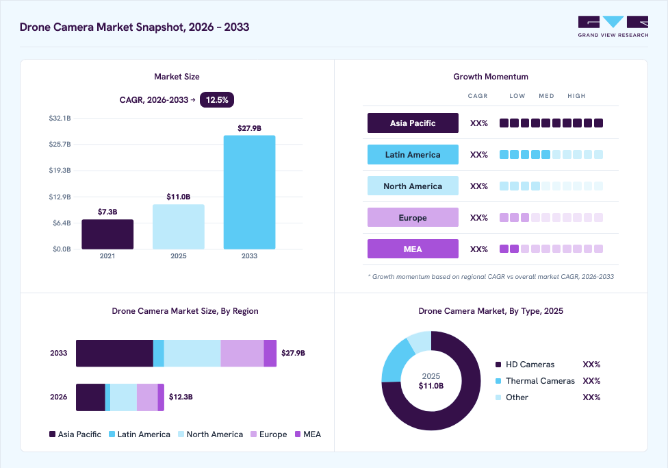 Drone camera market overview: Grand View Research estimates the global market size at USD 11.0 billion in 2025, projected to grow from USD 12.3 billion in 2026 to USD 27.9 billion by 2033 at a 12.5% CAGR, with regional growth momentum.