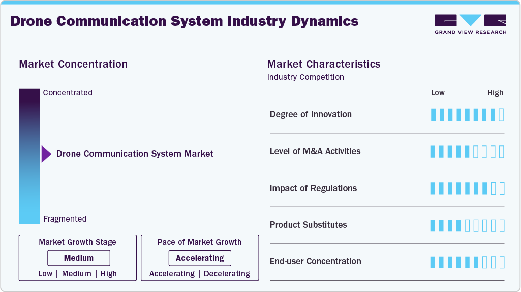 Drone Communication System Industry Dynamics