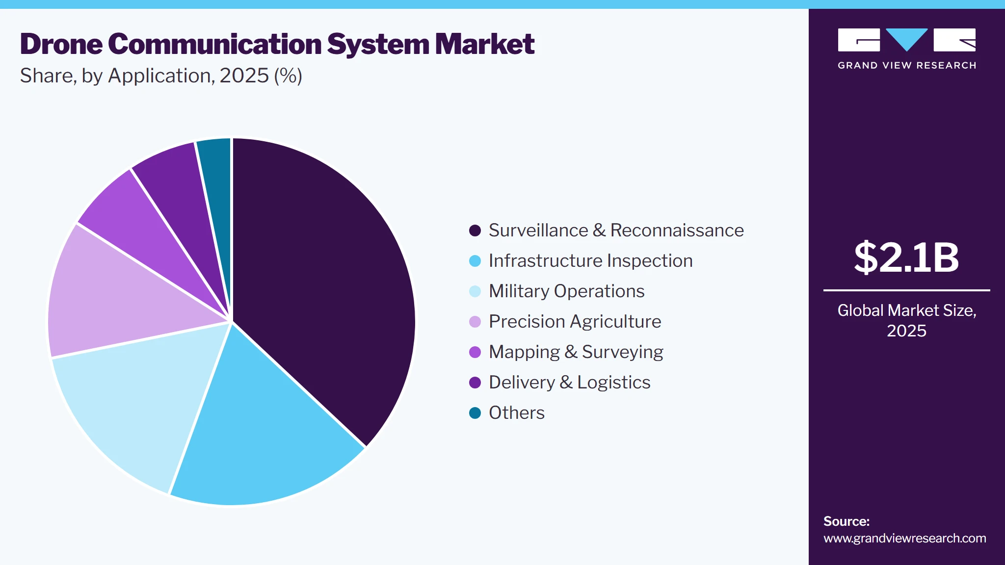 Drone Communication System Market Share