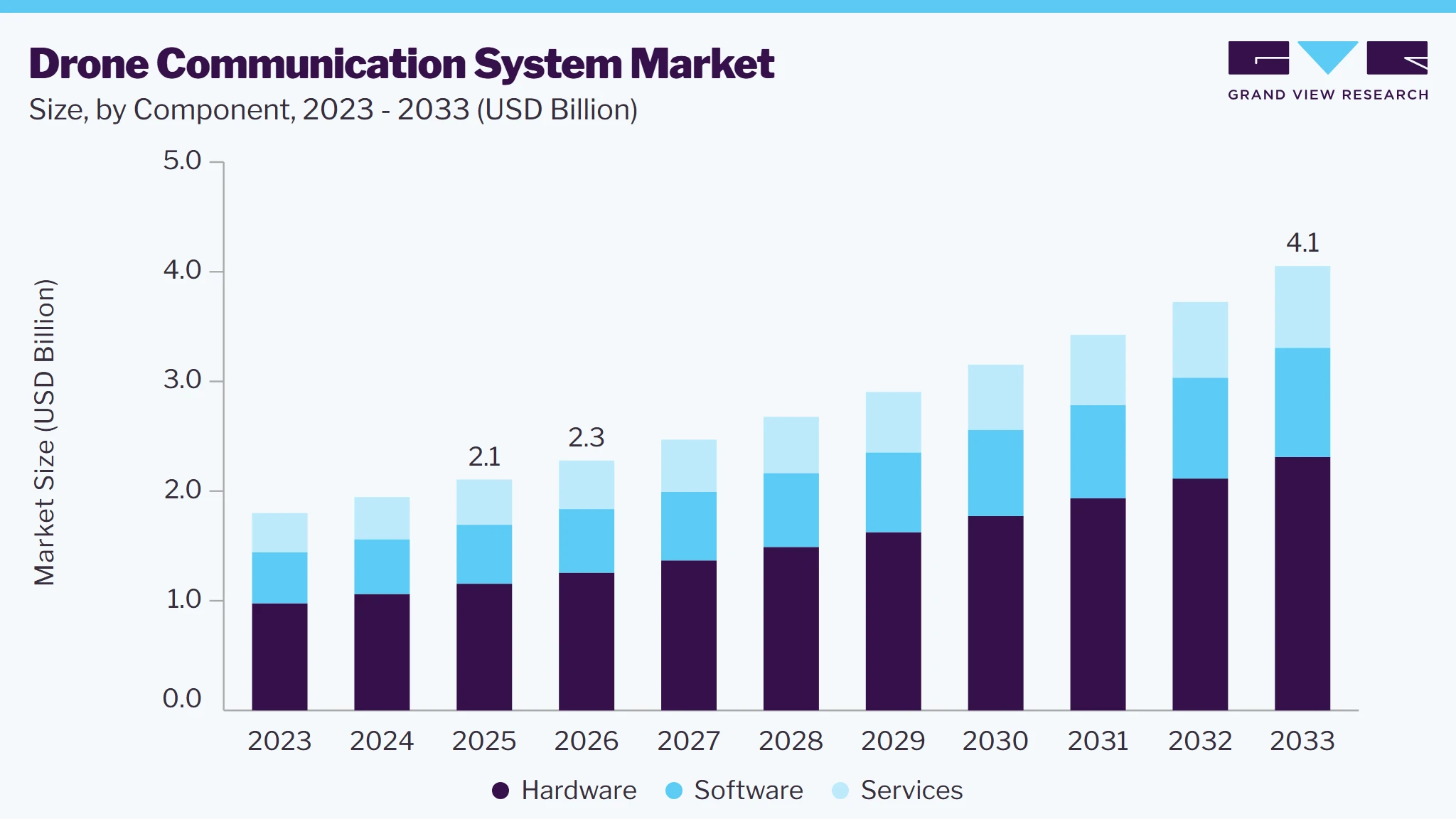 Drone communication system market size and growth forecast (2023-2033)