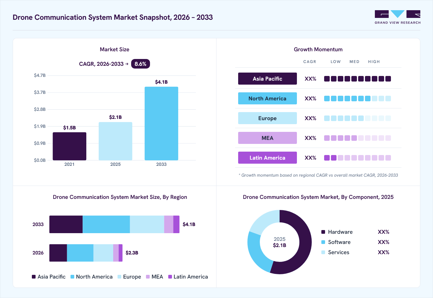 Drone communication system market overview: Grand View Research estimates the global market size at USD 2.1 billion in 2025, projected to grow from USD 2.3 billion in 2026 to USD 4.1 billion by 2033 at a 8.6% CAGR, with regional growth momentum.
