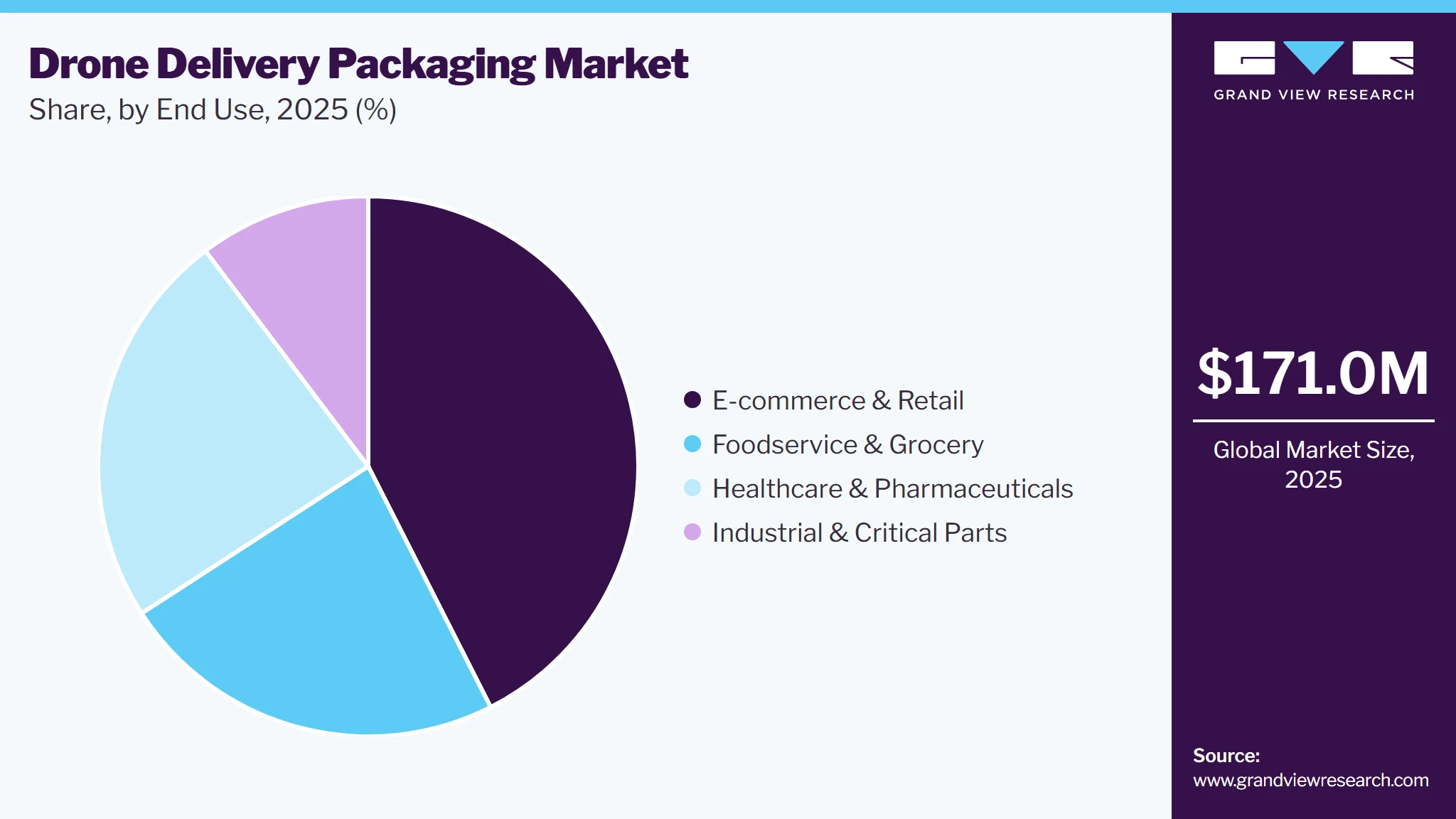 Drone Delivery Packaging Market Share Drone Delivery Packaging Market Share