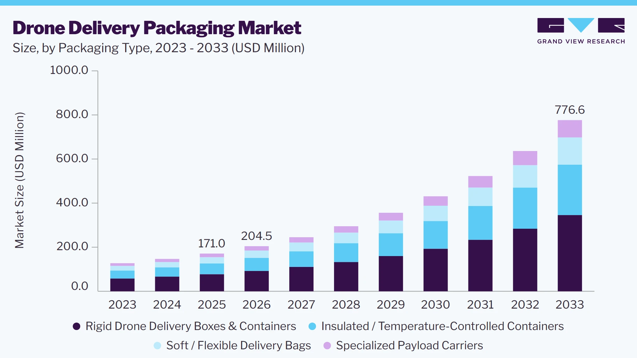Drone delivery packaging market size and growth forecast (2023-2033) Drone delivery packaging market size and growth forecast (2023-2033)