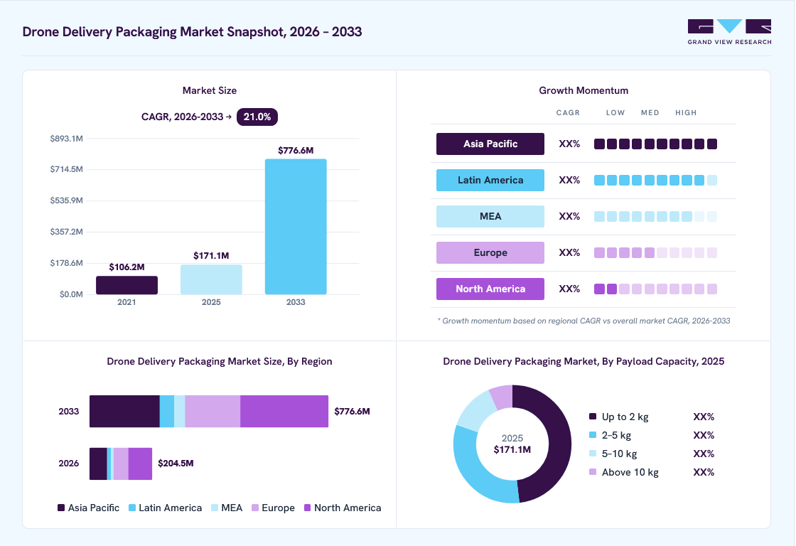 Drone delivery packaging market overview: Grand View Research estimates the global market size at USD 171.0 million in 2025, projected to grow from USD 204.5 million in 2026 to USD 776.6 million by 2033 at a 21.0% CAGR, with regional growth momentum.