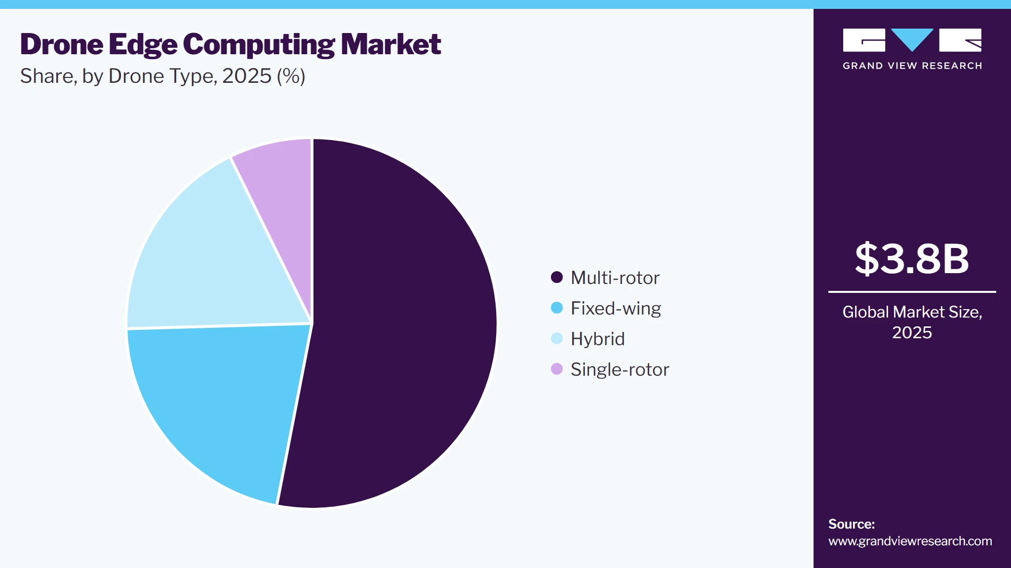 Drone Edge Computing Market Share Drone Edge Computing Market Share