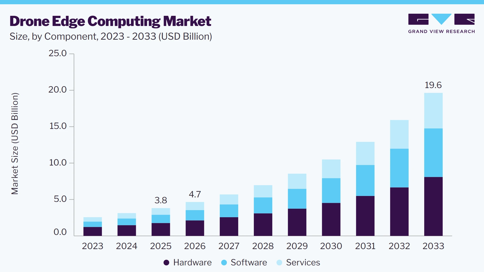 Drone edge computing market size and growth forecast (2023-2033) Drone edge computing market size and growth forecast (2023-2033)