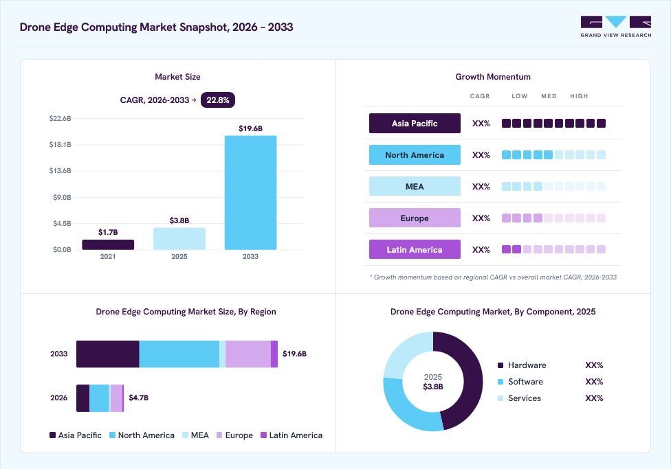 Drone edge computing market overview: Grand View Research estimates the global market size at USD 3.8 billion in 2025, projected to grow from USD 4.7 billion in 2026 to USD 19.6 billion by 2033 at a 22.8% CAGR, with regional growth momentum.