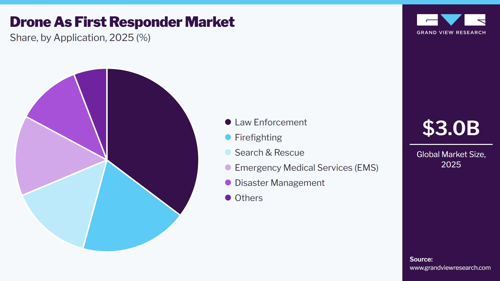 Drone As First Responder Market Share Drone As First Responder Market Share
