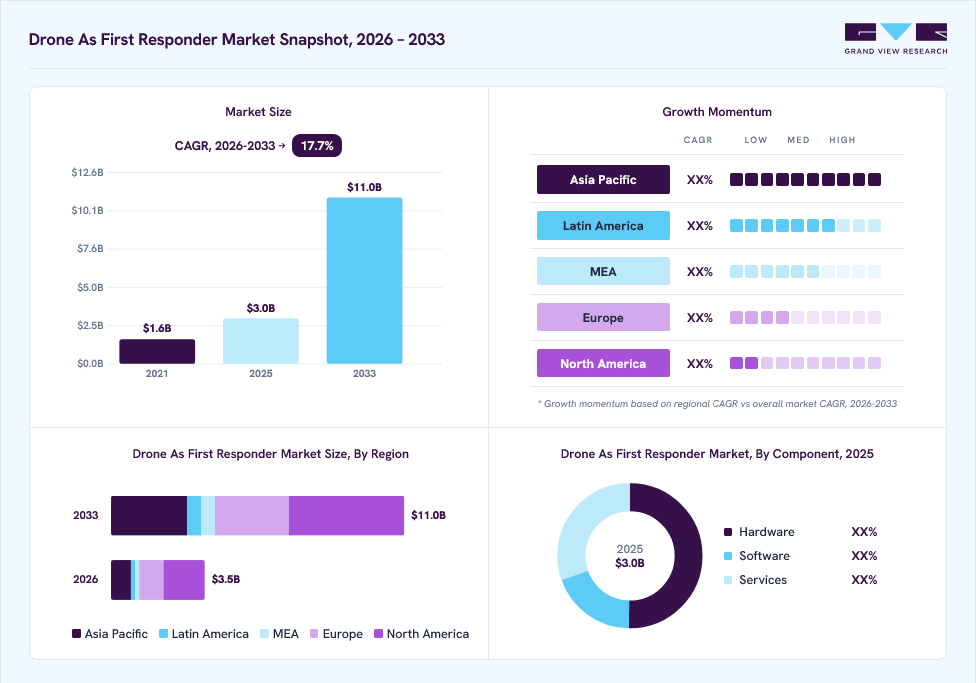 Drone as first responder market overview: Grand View Research estimates the global market size at USD 3.0 billion in 2025, projected to grow from USD 3.5 billion in 2026 to USD 11.0 billion by 2033 at a 17.7% CAGR, with regional growth momentum.