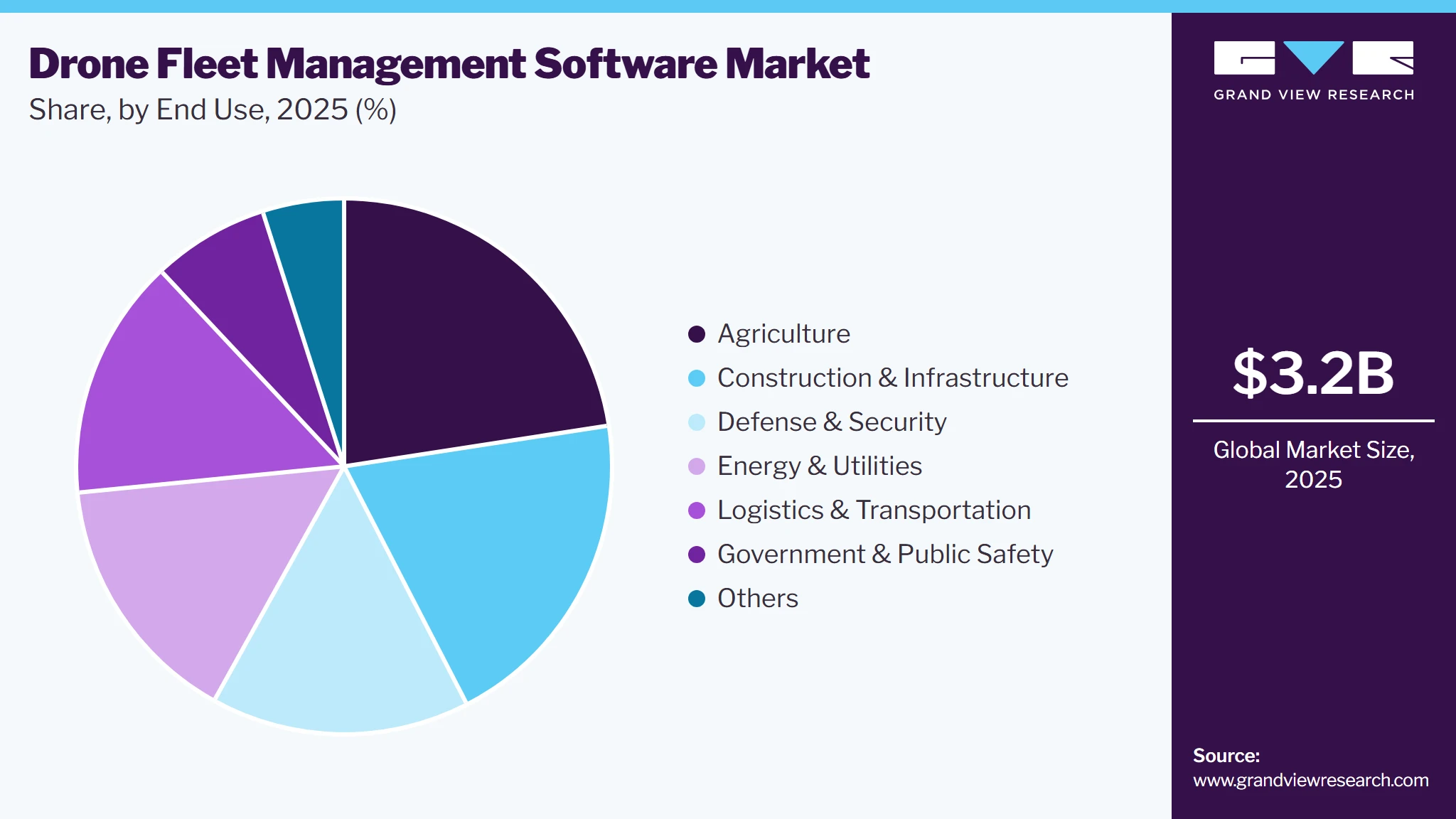 Drone Fleet Management Software Market Share
