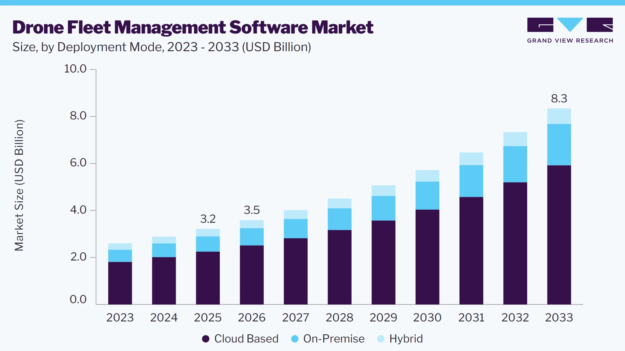 Drone fleet management software market size and growth forecast (2023-2033)