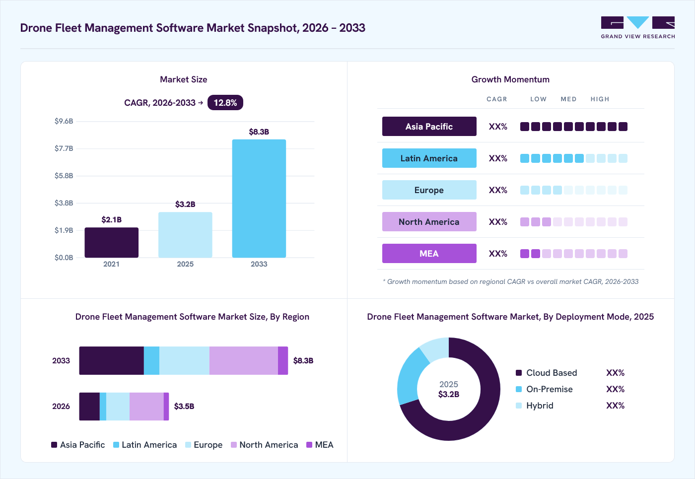 Drone fleet management software market overview: Grand View Research estimates the global market size at USD 3.2 billion in 2025, projected to grow from USD 3.5 billion in 2026 to USD 8.3 billion by 2033 at a 12.8% CAGR, with regional growth momentum.