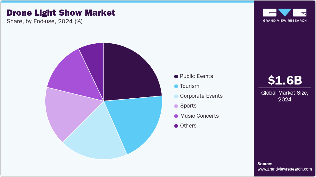 Drone Light Show Market Share