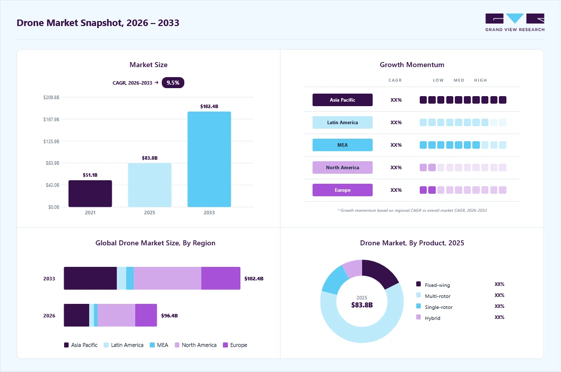 Drone market overview: Grand View Research estimates the global market size at USD 83.8 billion in 2025, projected to grow from USD 96.4 billion in 2026 to USD 182.4 billion by 2033 at a 9.5% CAGR, with regional growth momentum.
