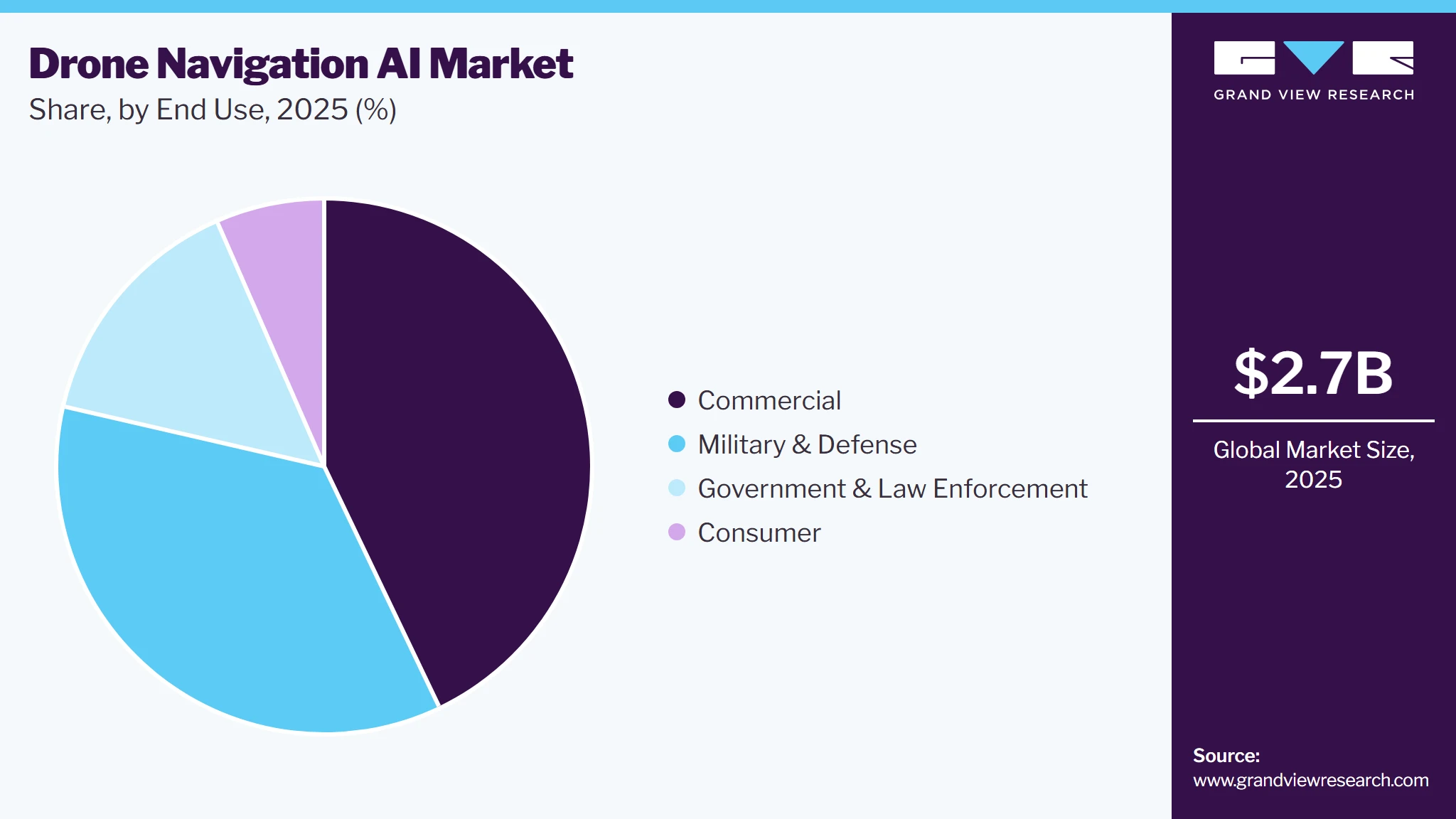 Drone Navigation AI Market Share Drone Navigation AI Market Share