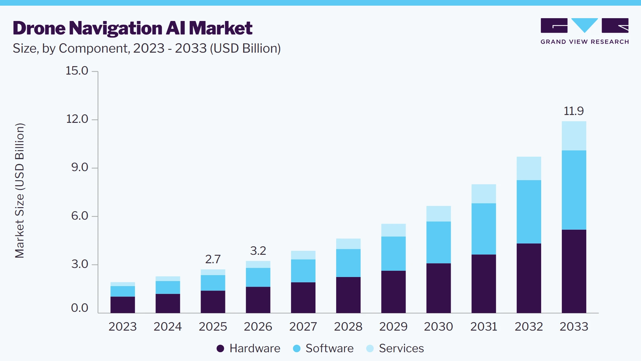 Drone navigation AI market size and growth forecast (2023-2033) Drone navigation AI market size and growth forecast (2023-2033)