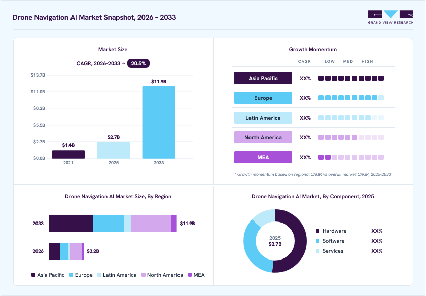 Drone navigation AI market overview: Grand View Research estimates the global market size at USD 2.7 billion in 2025, projected to grow from USD 3.2 billion in 2026 to USD 11.9 billion by 2033 at a 20.5% CAGR, with regional growth momentum.