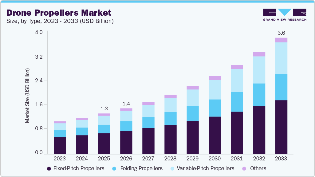Drone propellers market size and growth forecast (2023-2033) Drone propellers market size and growth forecast (2023-2033)