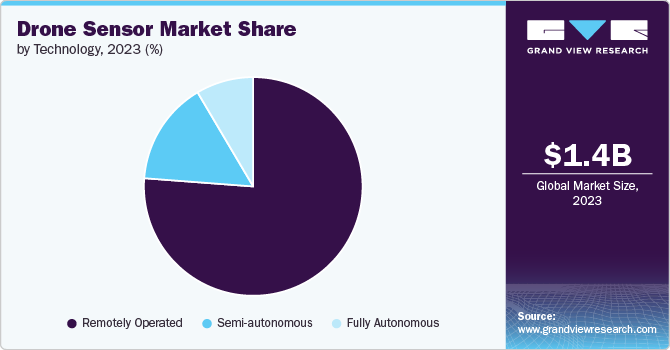 Drone Sensor Market Share by Technology, 2023 (%)