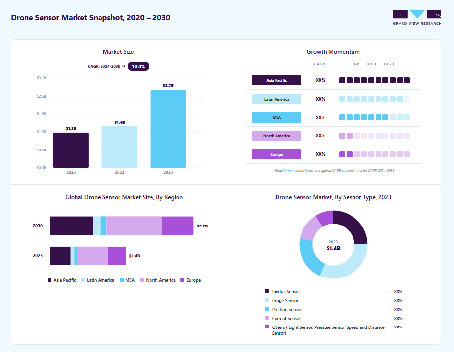 Drone sensor market overview highlighting global market size in 2023 (USD 1.42 Billion), revenue forecast for 2030 (USD 2.67 Billion), growth trends (CAGR 10.0% from 2024 to 2030), and regional growth momentum