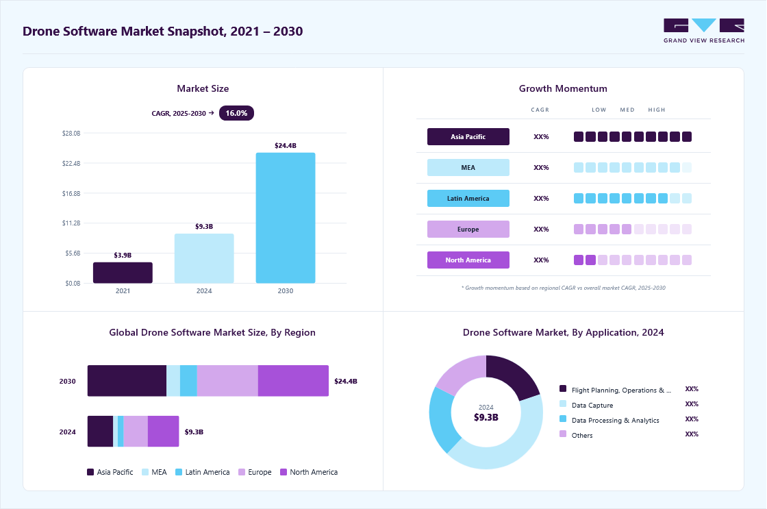 Drone software market overview: Grand View Research estimates the global market size at USD 9.27 billion in 2024, projected to grow from USD 211.59 billion in 2025 to USD 24.39 billion by 2030 at a 16.0% CAGR, with regional growth momentum.